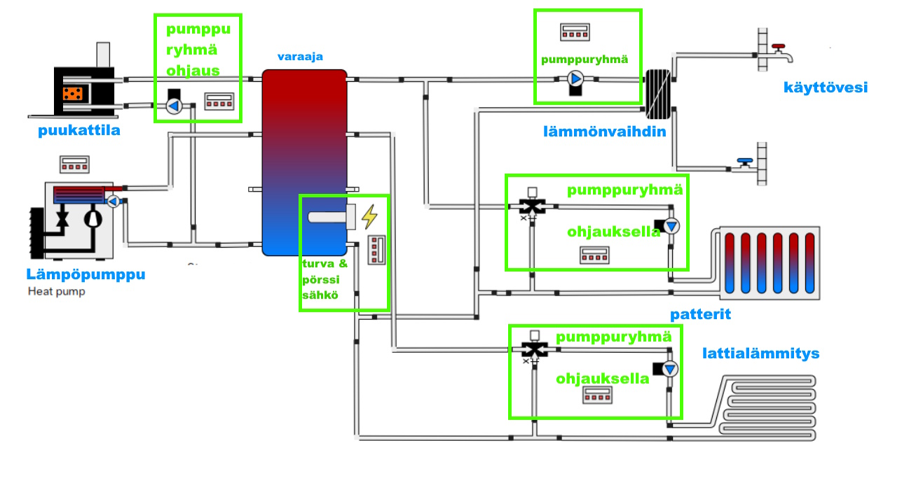 (kuva kohteelle) LVI-tarvikepaketti lämmitykselle